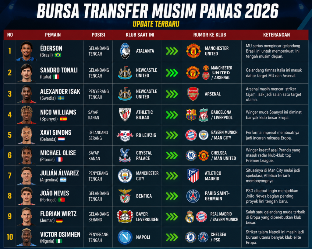 Manchester United Mulai Bergerak, Nama Ederson Jadi Sorotan Fans di 2026 2 bursa transfer ederson